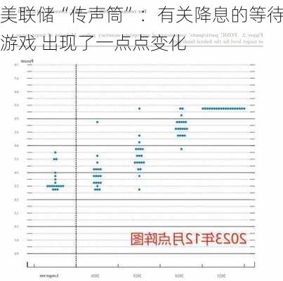 美联储“传声筒”：有关降息的等待游戏 出现了一点点变化