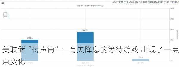 美联储“传声筒”：有关降息的等待游戏 出现了一点点变化