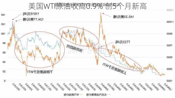 美国WTI原油收高0.9% 创5个月新高