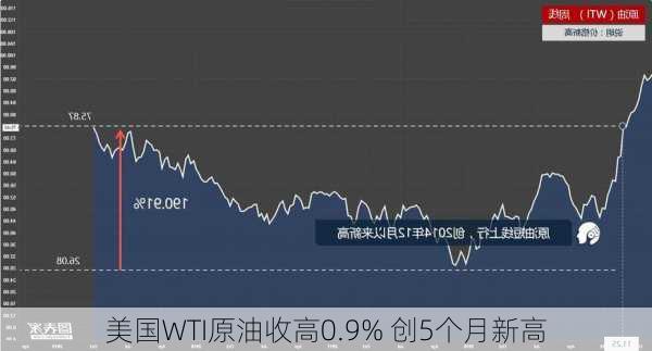 美国WTI原油收高0.9% 创5个月新高