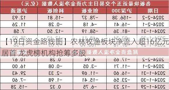 【19日资金路线图】农林牧渔板块净流入超16亿元居首 龙虎榜机构抢筹多股