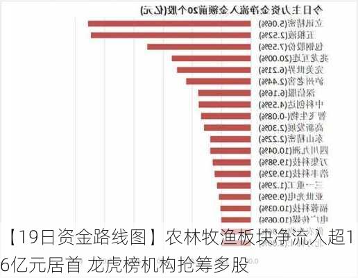 【19日资金路线图】农林牧渔板块净流入超16亿元居首 龙虎榜机构抢筹多股