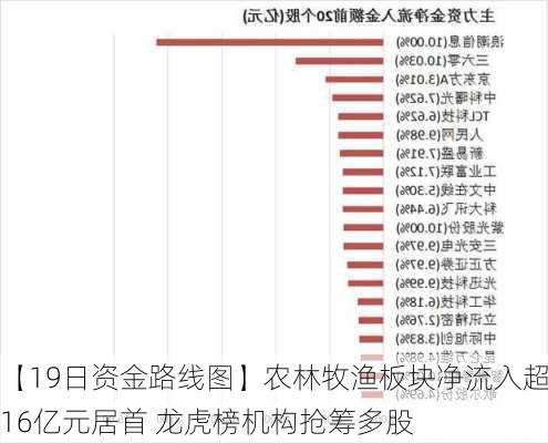 【19日资金路线图】农林牧渔板块净流入超16亿元居首 龙虎榜机构抢筹多股