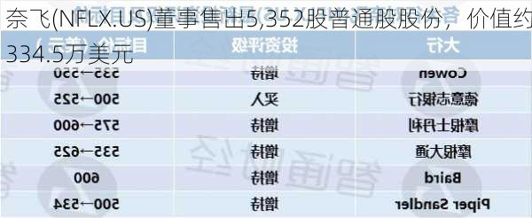 奈飞(NFLX.US)董事售出5,352股普通股股份，价值约334.5万美元