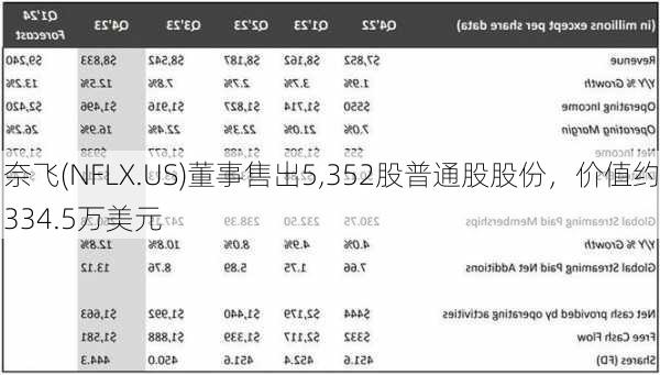 奈飞(NFLX.US)董事售出5,352股普通股股份，价值约334.5万美元