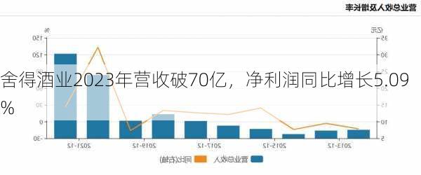 舍得酒业2023年营收破70亿，净利润同比增长5.09%