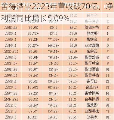 舍得酒业2023年营收破70亿，净利润同比增长5.09%