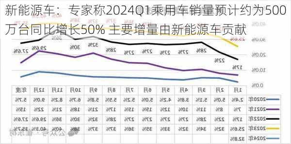 新能源车：专家称2024Q1乘用车销量预计约为500万台同比增长50% 主要增量由新能源车贡献