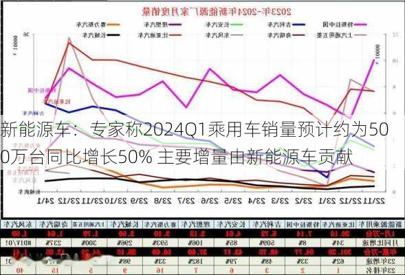 新能源车：专家称2024Q1乘用车销量预计约为500万台同比增长50% 主要增量由新能源车贡献