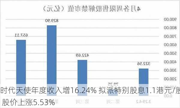 时代天使年度收入增16.24% 拟派特别股息1.1港元/股 股价上涨5.53%