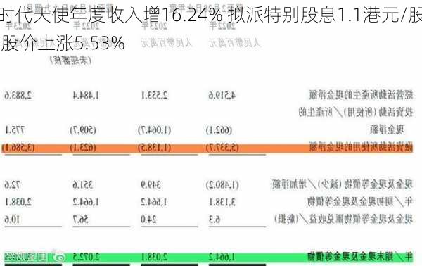 时代天使年度收入增16.24% 拟派特别股息1.1港元/股 股价上涨5.53%