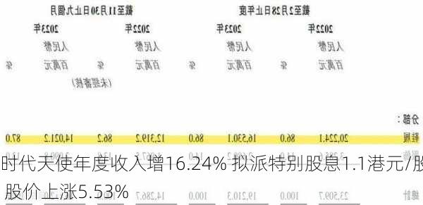 时代天使年度收入增16.24% 拟派特别股息1.1港元/股 股价上涨5.53%