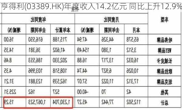 亨得利(03389.HK)年度收入14.2亿元 同比上升12.9%