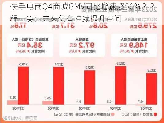 快手电商Q4商城GMV同比增速超50% ？？程一笑：未来仍有持续提升空间