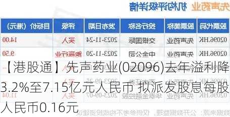 【港股通】先声药业(02096)去年溢利降23.2%至7.15亿元人民币 拟派发股息每股人民币0.16元