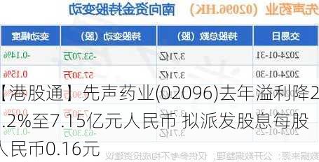 【港股通】先声药业(02096)去年溢利降23.2%至7.15亿元人民币 拟派发股息每股人民币0.16元