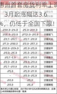 惠州首套房贷利率上调：3月起涨幅达3.6%，仍低于全国下限！