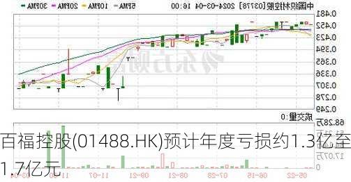 百福控股(01488.HK)预计年度亏损约1.3亿至1.7亿元