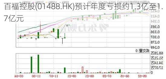 百福控股(01488.HK)预计年度亏损约1.3亿至1.7亿元