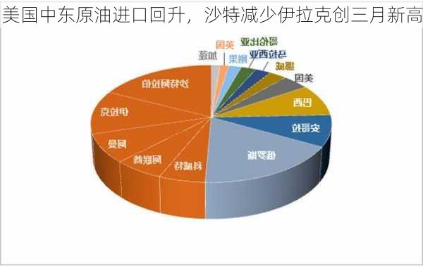 美国中东原油进口回升，沙特减少伊拉克创三月新高