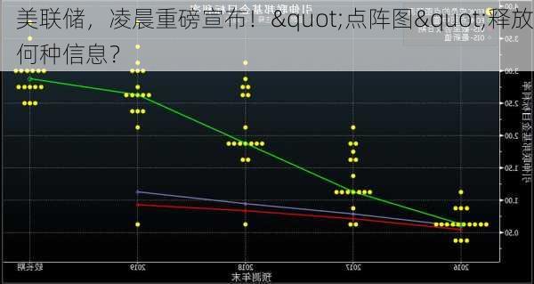 美联储，凌晨重磅宣布！"点阵图"释放何种信息？