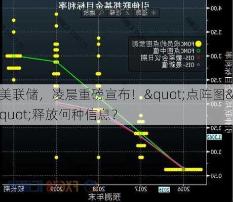 美联储，凌晨重磅宣布！"点阵图"释放何种信息？