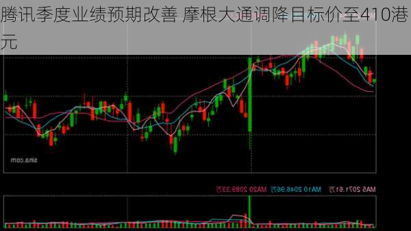 腾讯季度业绩预期改善 摩根大通调降目标价至410港元