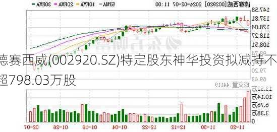 德赛西威(002920.SZ)特定股东神华投资拟减持不超798.03万股