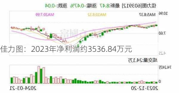 佳力图：2023年净利润约3536.84万元