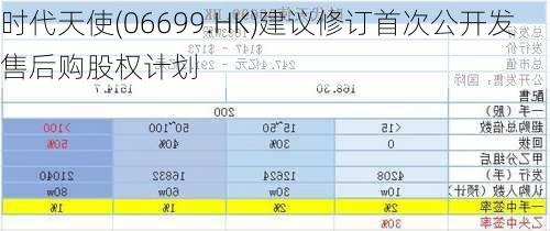 时代天使(06699.HK)建议修订首次公开发售后购股权计划