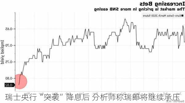 瑞士央行“突袭”降息后 分析师称瑞郎将继续承压