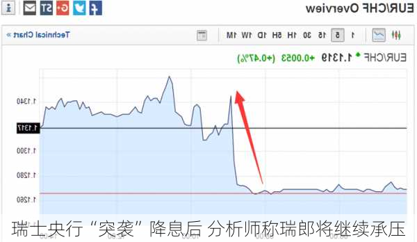 瑞士央行“突袭”降息后 分析师称瑞郎将继续承压