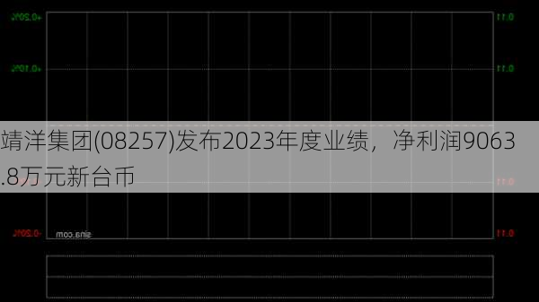 靖洋集团(08257)发布2023年度业绩，净利润9063.8万元新台币