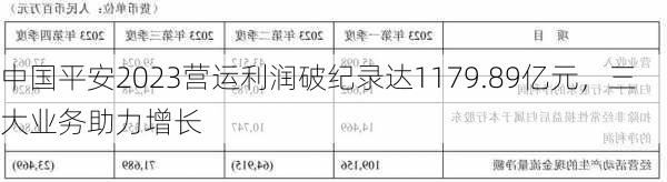 中国平安2023营运利润破纪录达1179.89亿元，三大业务助力增长