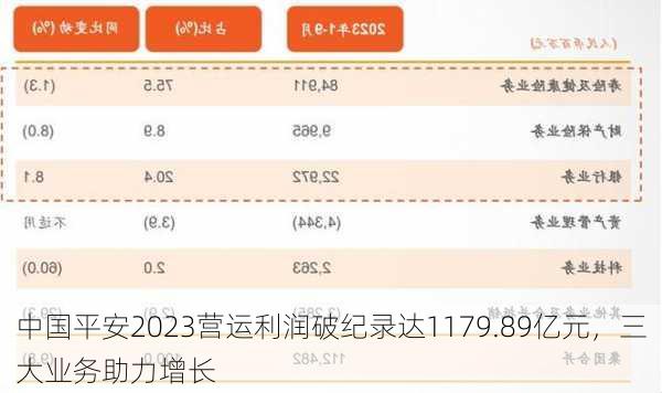 中国平安2023营运利润破纪录达1179.89亿元，三大业务助力增长