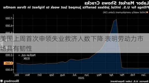 美国上周首次申领失业救济人数下降 表明劳动力市场具有韧性