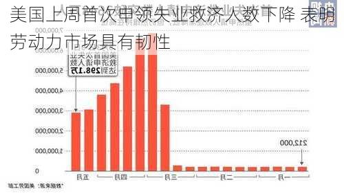 美国上周首次申领失业救济人数下降 表明劳动力市场具有韧性