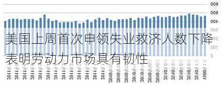 美国上周首次申领失业救济人数下降 表明劳动力市场具有韧性