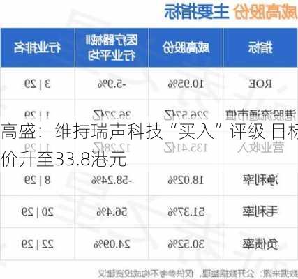 高盛：维持瑞声科技“买入”评级 目标价升至33.8港元