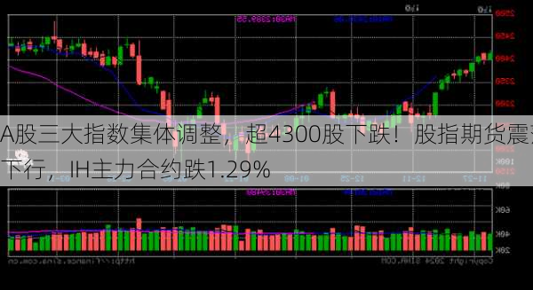 A股三大指数集体调整，超4300股下跌！股指期货震荡下行，IH主力合约跌1.29%