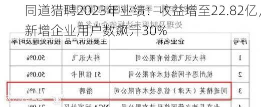 同道猎聘2023年业绩：收益增至22.82亿，新增企业用户数飙升30%