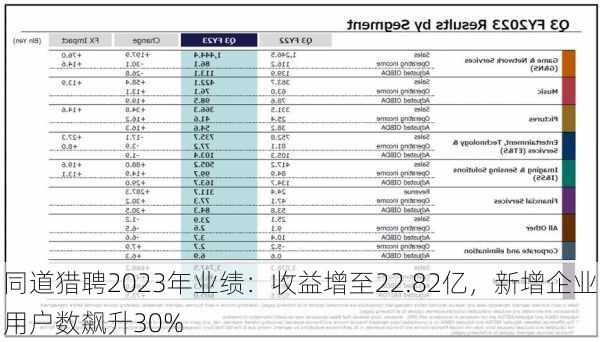 同道猎聘2023年业绩：收益增至22.82亿，新增企业用户数飙升30%