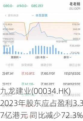 九龙建业(00034.HK)2023年股东应占盈利3.37亿港元 同比减少72.3%