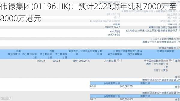 伟禄集团(01196.HK)：预计2023财年纯利7000万至8000万港元