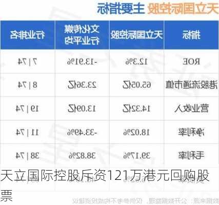 天立国际控股斥资121万港元回购股票