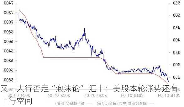 又一大行否定“泡沫论” 汇丰：美股本轮涨势还有上行空间