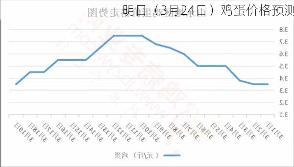 明日（3月24日）鸡蛋价格预测