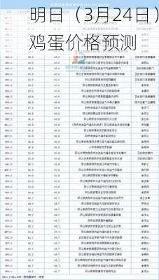 明日（3月24日）鸡蛋价格预测