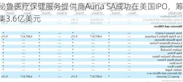 秘鲁医疗保健服务提供商Auna SA成功在美国IPO，筹集3.6亿美元