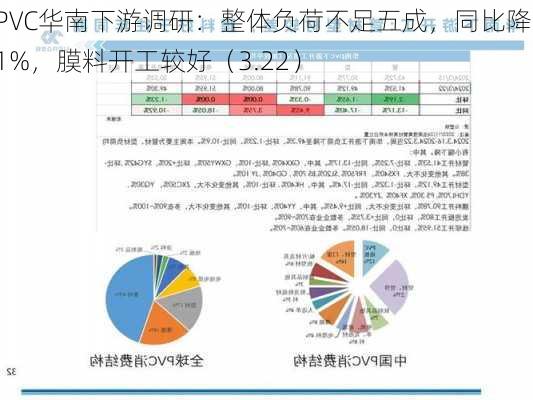 PVC华南下游调研：整体负荷不足五成，同比降11%，膜料开工较好（3.22）